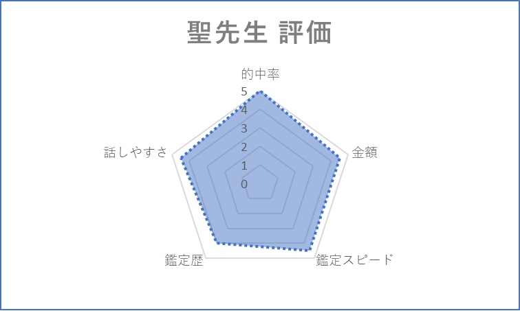 デスティニー　聖先生　評価