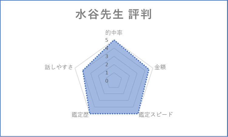 絆　水谷祐美先生　評判