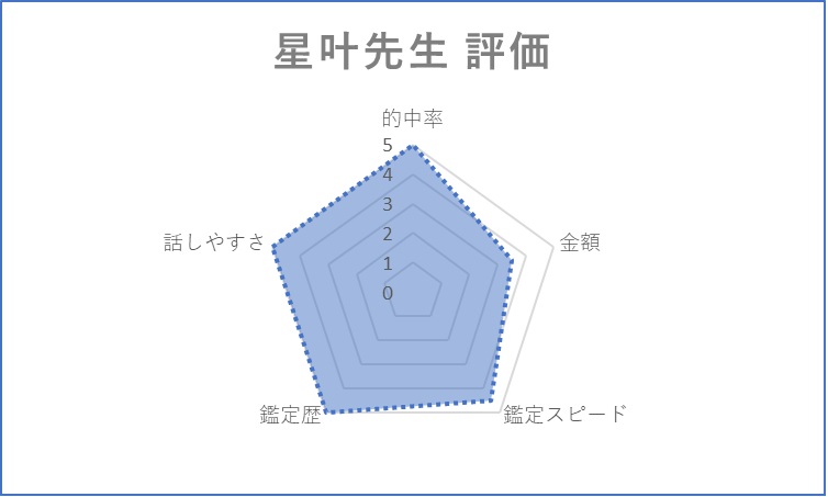 エキサイト　星叶先生　評価