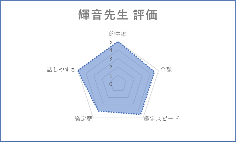 みんなの電話占い　輝音先生　評価