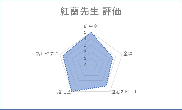 ピュアリ　紅蘭先生　評価