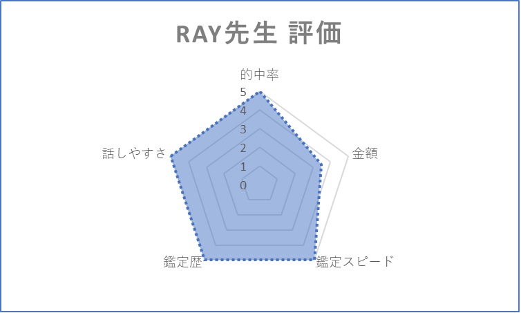 RAY先生評価