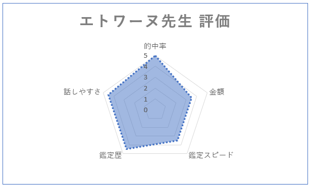 エトワーヌ先生　評価