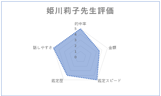 電話占い ウィル 姫川莉子先生　チャート