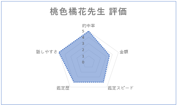 ウィル 桃色橘花 チャート