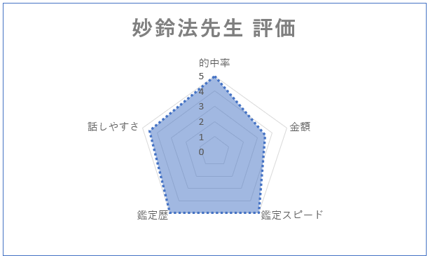 電話占いウィル　妙鈴法先生　チャート