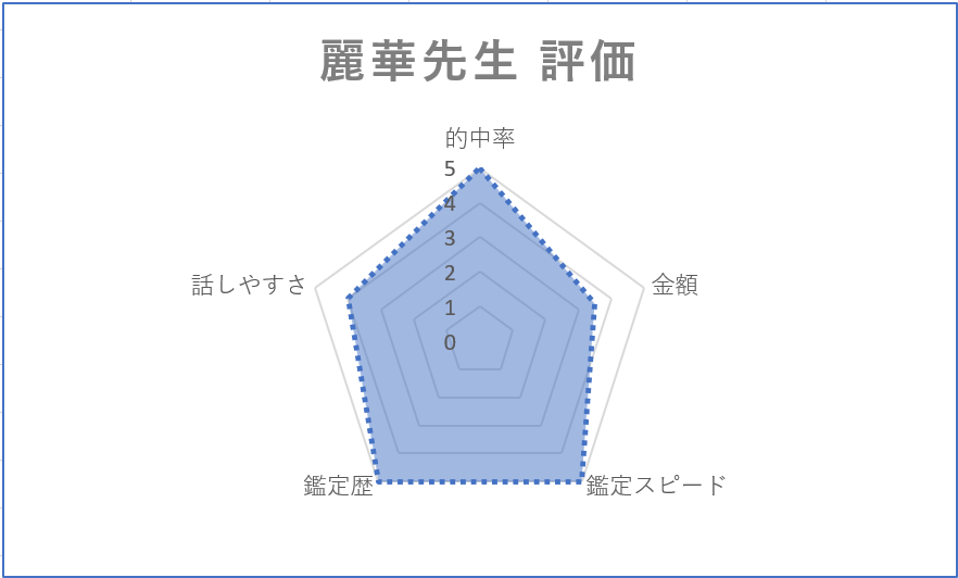 WILL　麗華先生　評判