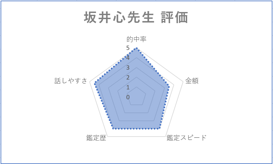 ウィル 坂井心先生　評判